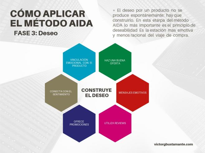 ≫ El Método o Modelo AIDA ® ← Técnicas de venta y Marketing